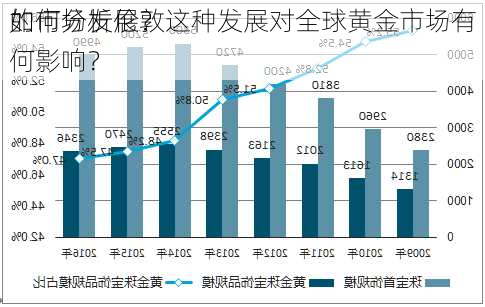 如何分析伦敦
的市场发展？这种发展对全球黄金市场有何影响？