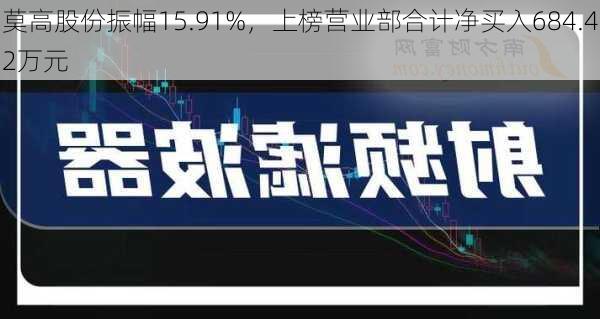 莫高股份振幅15.91%，上榜营业部合计净买入684.42万元