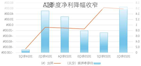 A股
二季度净利降幅收窄