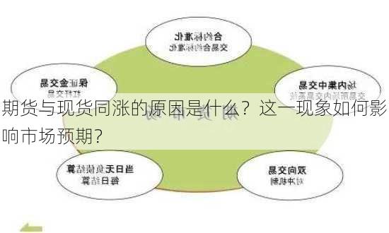 期货与现货同涨的原因是什么？这一现象如何影响市场预期？