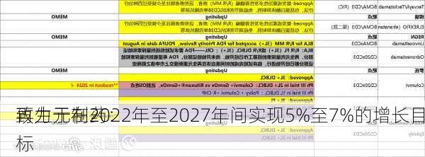 再生元制药：
致力于在2022年至2027年间实现5%至7%的增长目标