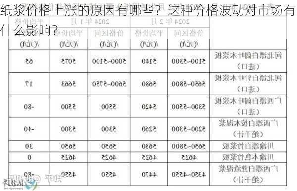 纸浆价格上涨的原因有哪些？这种价格波动对市场有什么影响？