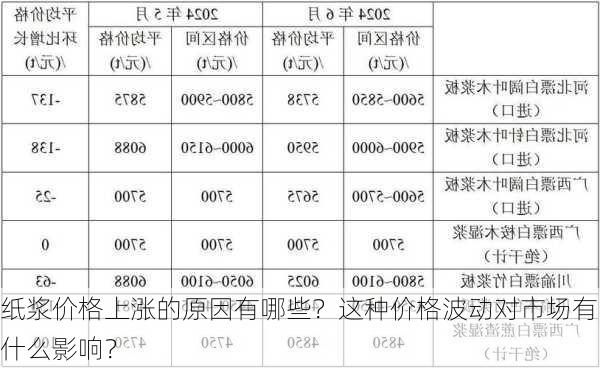 纸浆价格上涨的原因有哪些？这种价格波动对市场有什么影响？