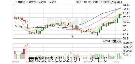 
月股份 （603218）：9月10
该股突破
盘整