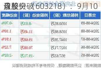 
月股份 （603218）：9月10
该股突破
盘整