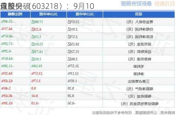 
月股份 （603218）：9月10
该股突破
盘整