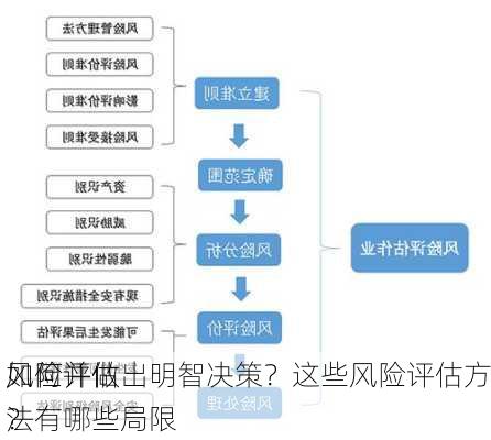 如何评估
风险并做出明智决策？这些风险评估方法有哪些局限
？