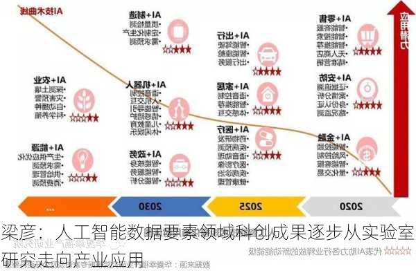 梁彦：人工智能数据要素领域科创成果逐步从实验室研究走向产业应用