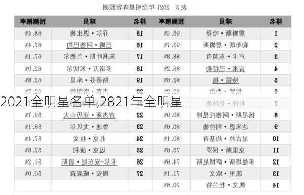 2021全明星名单,2821年全明星