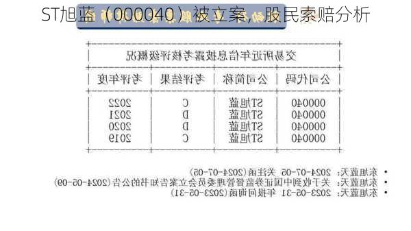 ST旭蓝（000040）被立案，股民索赔分析