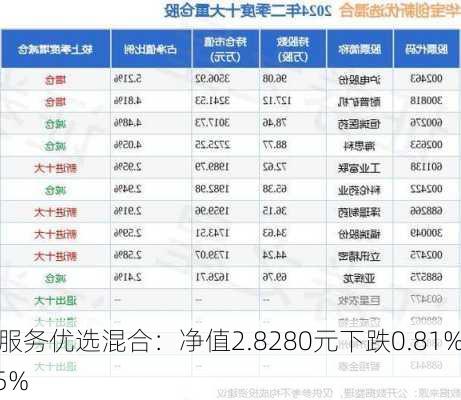 华宝服务优选混合：净值2.8280元下跌0.81%，今年
-8.95%