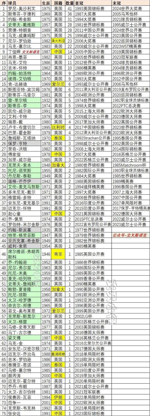 斯诺克世锦赛历届冠军名单图,斯诺克世锦赛历届冠军名单图片