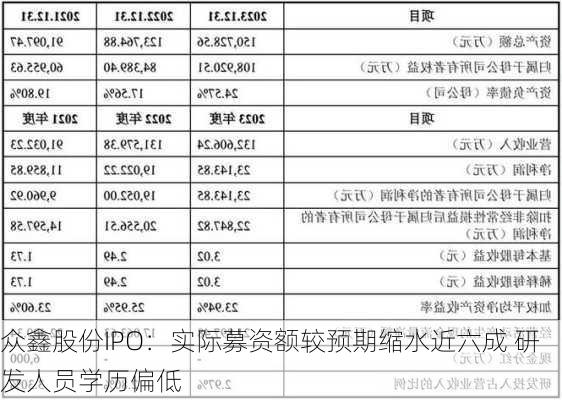 众鑫股份IPO：实际募资额较预期缩水近六成 研发人员学历偏低