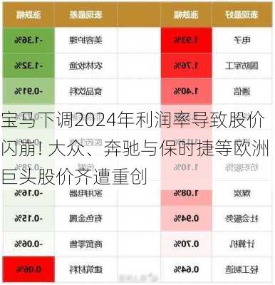 宝马下调2024年利润率导致股价闪崩! 大众、奔驰与保时捷等欧洲巨头股价齐遭重创