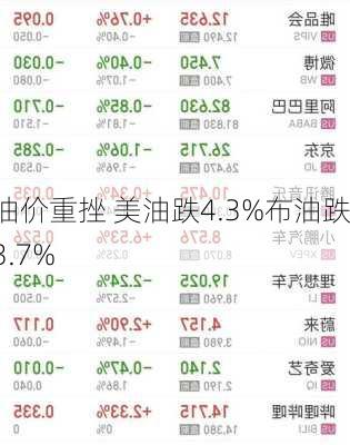 
油价重挫 美油跌4.3%布油跌3.7%