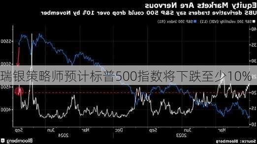 瑞银策略师预计标普500指数将下跌至少10%