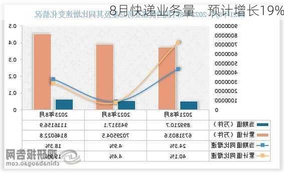 8月快递业务量    预计增长19%