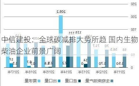 中信建投：全球碳减排大势所趋 国内生物柴油企业前景广阔