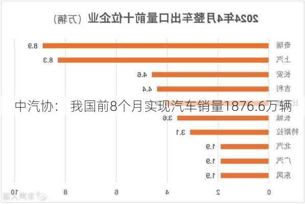 中汽协： 我国前8个月实现汽车销量1876.6万辆