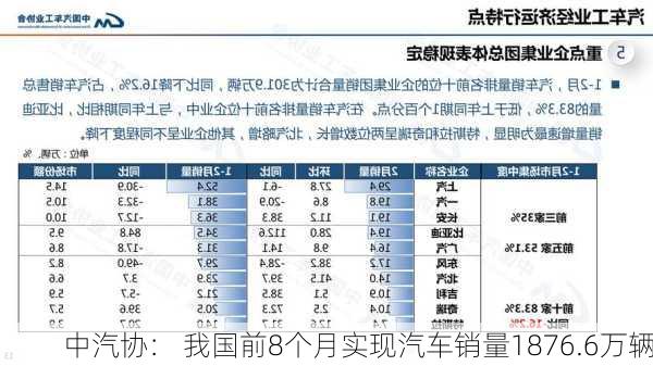 中汽协： 我国前8个月实现汽车销量1876.6万辆