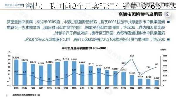 中汽协： 我国前8个月实现汽车销量1876.6万辆