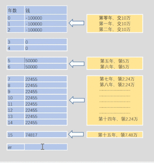 IRR在
评估中的作用是什么？IRR的计算对
决策有何指导意义？