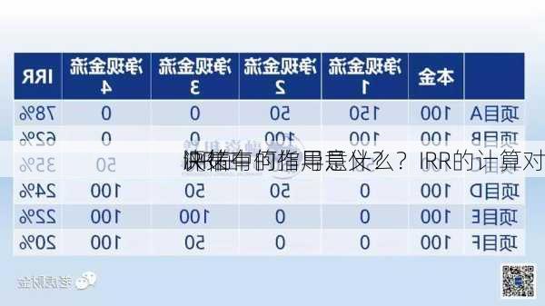 IRR在
评估中的作用是什么？IRR的计算对
决策有何指导意义？