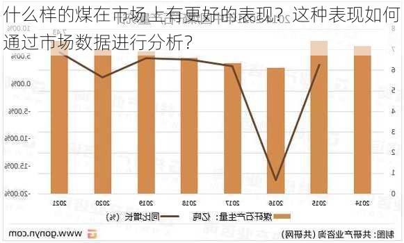 什么样的煤在市场上有更好的表现？这种表现如何通过市场数据进行分析？