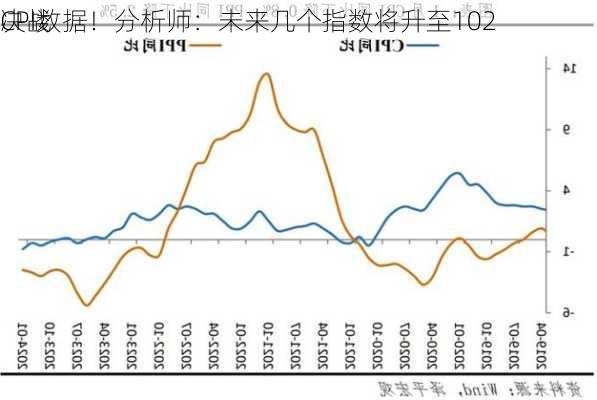 决战
CPI数据！分析师：未来几个指数将升至102