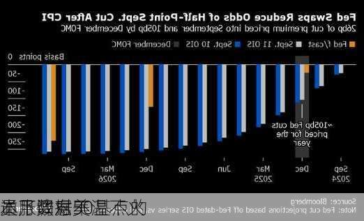 通胀数据不温不火 
员下调对美
本月降息50基点的
