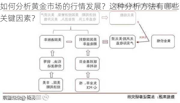 如何分析黄金市场的行情发展？这种分析方法有哪些关键因素？