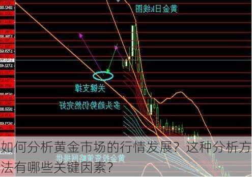 如何分析黄金市场的行情发展？这种分析方法有哪些关键因素？