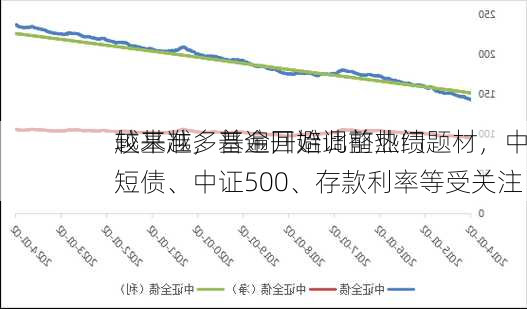 越来越多基金开始调整业绩
较基准，普遍回避此前热门题材，中短债、中证500、存款利率等受关注