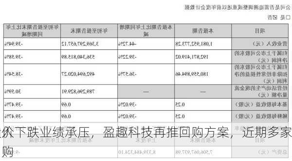 股价下跌业绩承压，盈趣科技再推回购方案，近期多家
加入回购