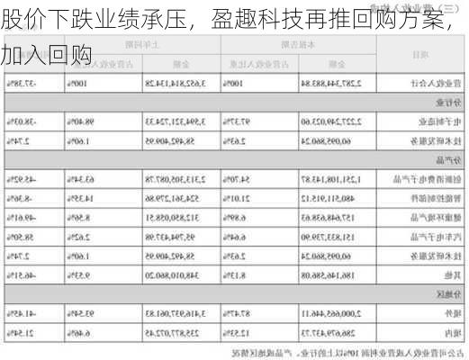 股价下跌业绩承压，盈趣科技再推回购方案，近期多家
加入回购