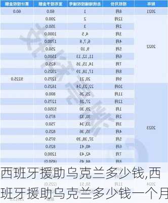 西班牙援助乌克兰多少钱,西班牙援助乌克兰多少钱一个月