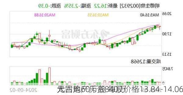 太古地产斥资840万
元回购60万股 每股价格13.84-14.06
元