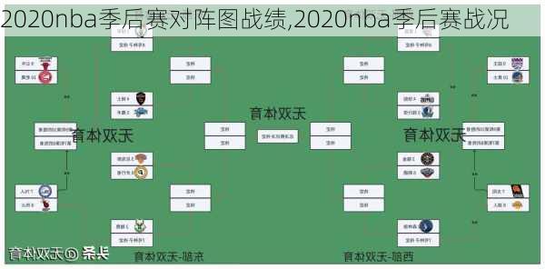 2020nba季后赛对阵图战绩,2020nba季后赛战况