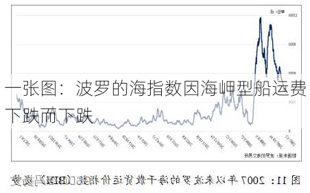 一张图：波罗的海指数因海岬型船运费下跌而下跌