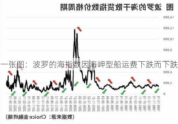 一张图：波罗的海指数因海岬型船运费下跌而下跌