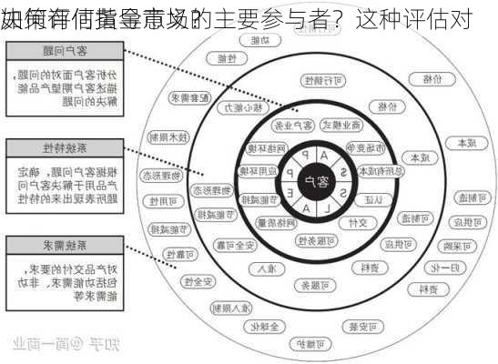 如何评估黄金市场的主要参与者？这种评估对
决策有何指导意义？