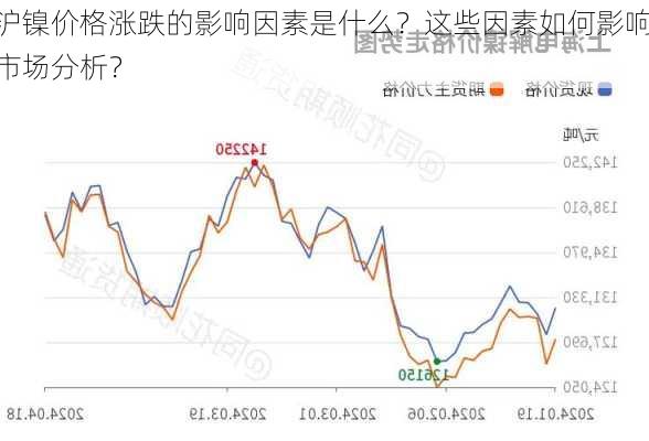 沪镍价格涨跌的影响因素是什么？这些因素如何影响市场分析？