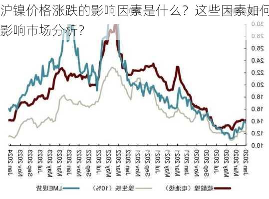 沪镍价格涨跌的影响因素是什么？这些因素如何影响市场分析？