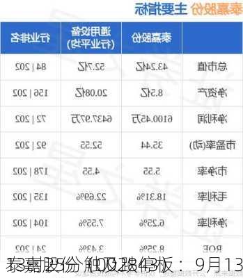 泰嘉股份（002843）：9月13
13时25分触及跌停板