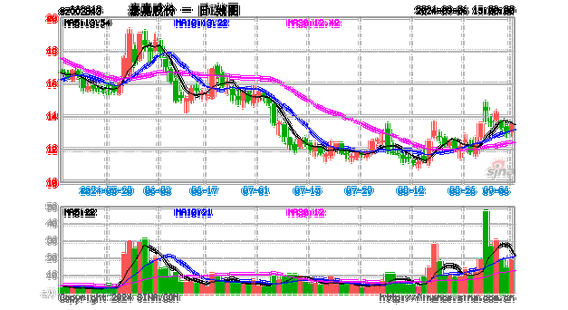 泰嘉股份（002843）：9月13
13时25分触及跌停板