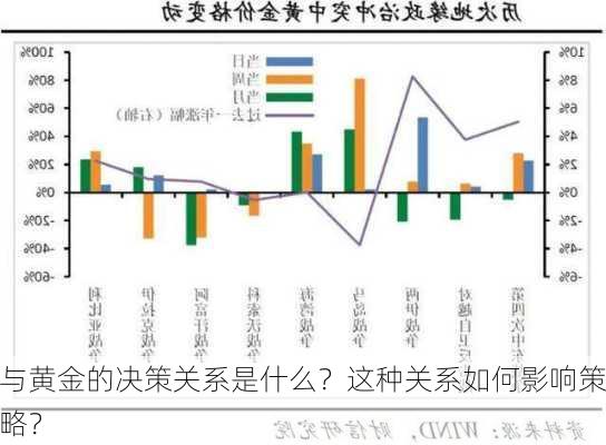 
与黄金的决策关系是什么？这种关系如何影响策略？