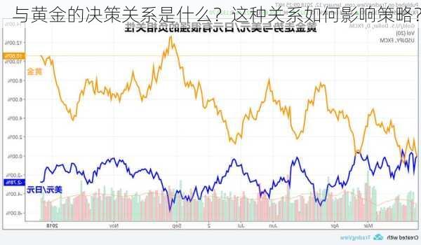 
与黄金的决策关系是什么？这种关系如何影响策略？