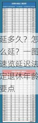 延多久？怎么延？一图速览延迟法定退休年龄
要点