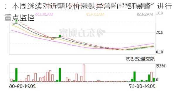 
：本周继续对近期股价涨跌异常的“*ST景峰”进行重点监控