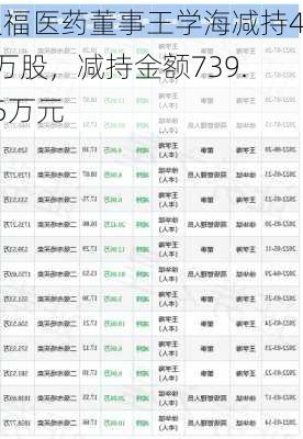 人福医药董事王学海减持45万股，减持金额739.35万元